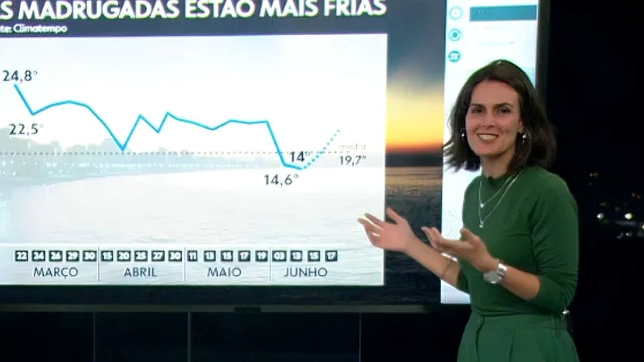 Apresentadora do tempo indica gráfico de queda de temperaturas em telão com dados de março a junho em telejornal
